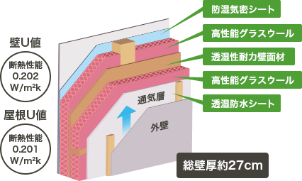 ダブル断熱工法