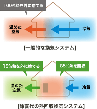 熱回収換気システム