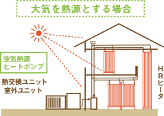 放射型暖房システム