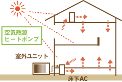 床下エアコンシステム